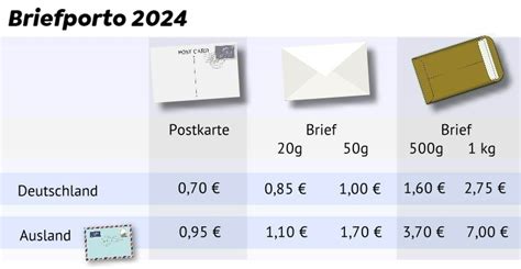 porto postkarte deutschland 2024